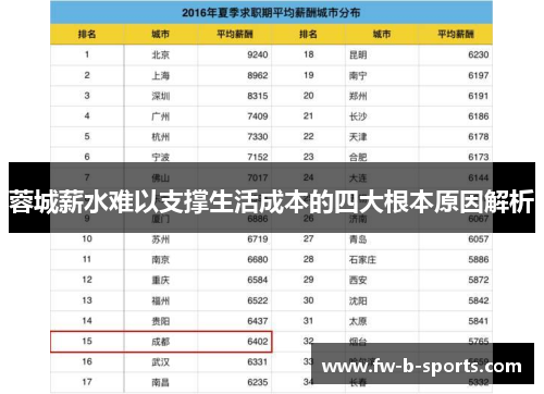 蓉城薪水难以支撑生活成本的四大根本原因解析